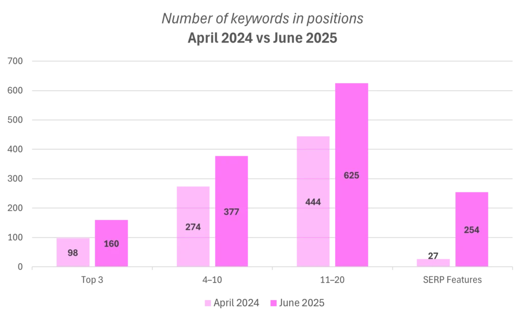 higher education marketing results
