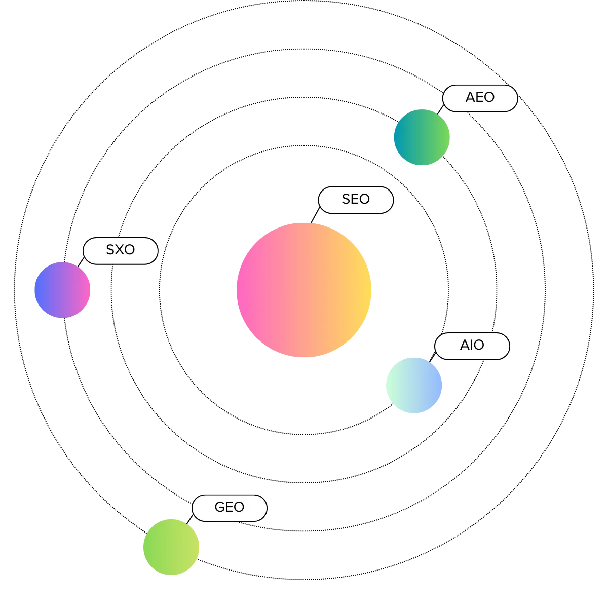 SEO is still in the center of the orbit, surrounded by GEO, AIO, SXO, and AEO.